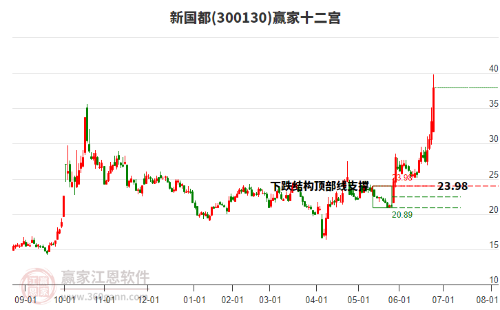 300130新國(guó)都贏家十二宮工具 300130新國(guó)都贏家十二宮工具