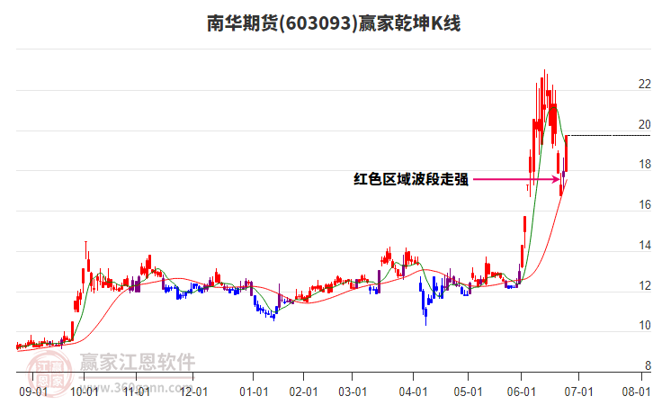 603093南華期貨贏家乾坤K線工具