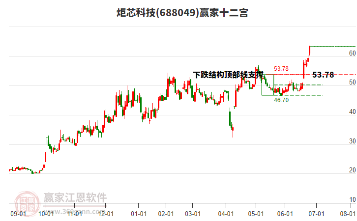 688049炬芯科技贏家十二宮工具