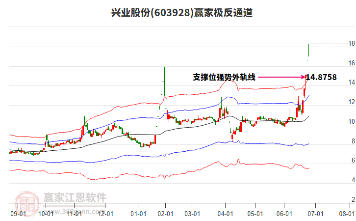 603928興業(yè)股份贏家極反通道工具 603928興業(yè)股份贏家極反通道工具