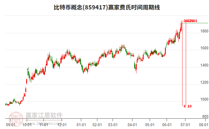 比特幣概念費(fèi)氏時(shí)間周期線工具 比特幣概念費(fèi)氏時(shí)間周期線工具