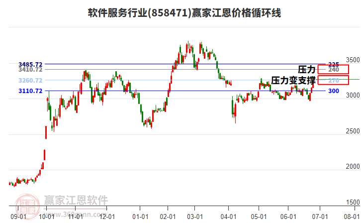 軟件服務(wù)行業(yè)江恩價(jià)格循環(huán)線工具
