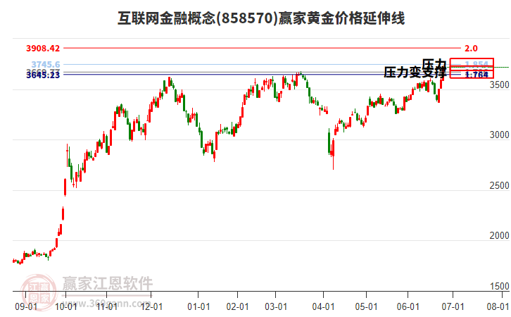 互聯(lián)網金融概念黃金價格延伸線工具 互聯(lián)網金融概念黃金價格延伸線工具