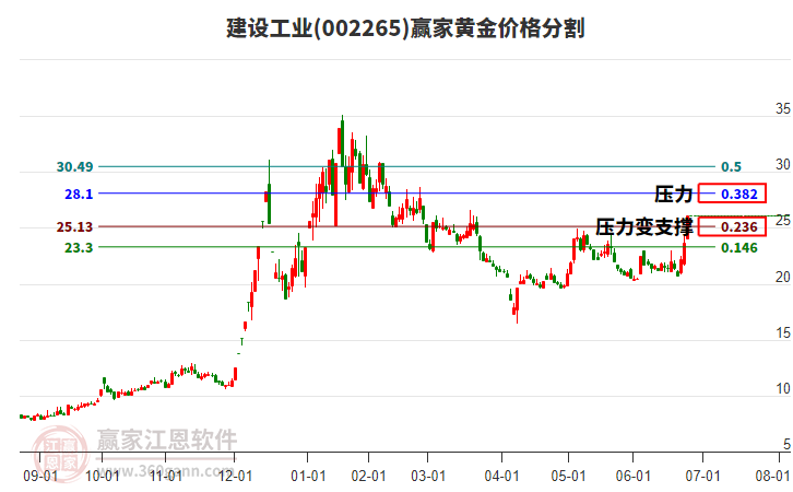 002265建設工業(yè)黃金價格分割工具