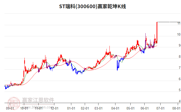 300600ST瑞科贏家乾坤K線工具 300600ST瑞科贏家乾坤K線工具