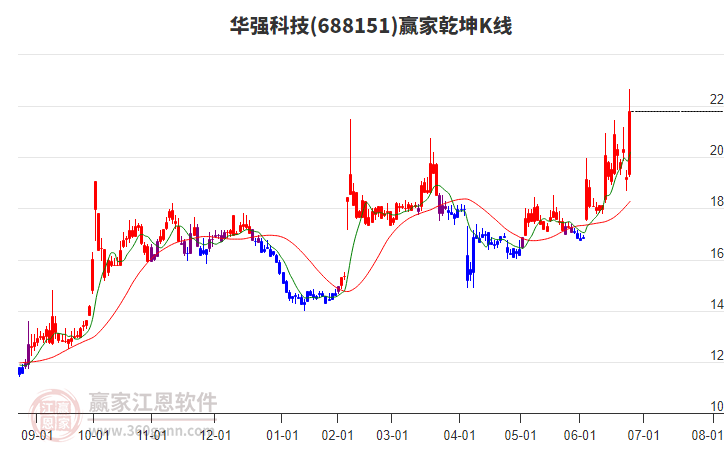 688151華強(qiáng)科技贏家乾坤K線工具 688151華強(qiáng)科技贏家乾坤K線工具