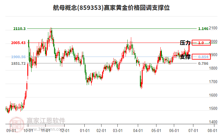 航母概念黃金價(jià)格回調(diào)支撐位工具 航母概念黃金價(jià)格回調(diào)支撐位工具