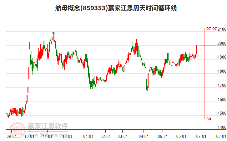 航母概念江恩周天時(shí)間循環(huán)線工具 航母概念江恩周天時(shí)間循環(huán)線工具