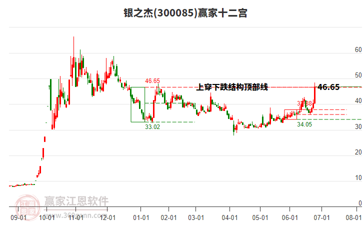 300085銀之杰贏家十二宮工具 300085銀之杰贏家十二宮工具