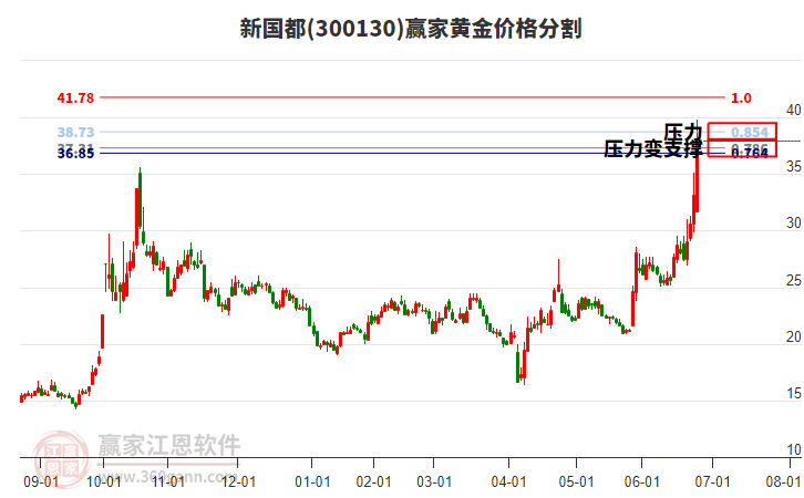 300130新國(guó)都黃金價(jià)格分割工具
