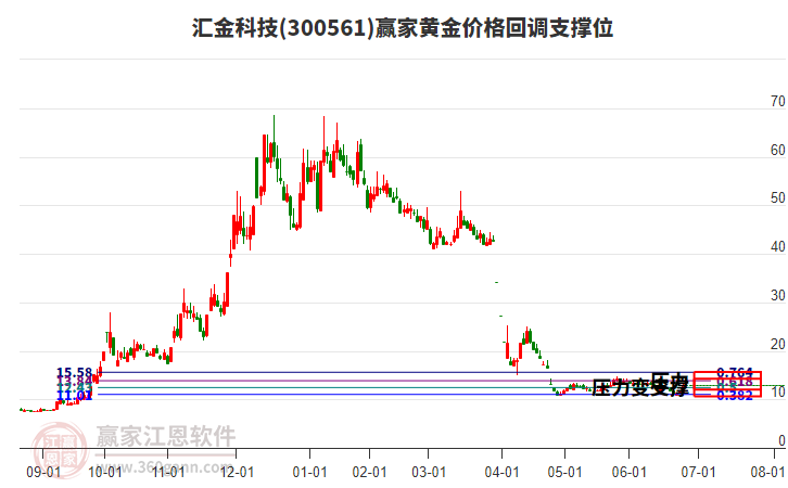 300561匯金科技黃金價格回調(diào)支撐位工具 300561匯金科技黃金價格回調(diào)支撐位工具