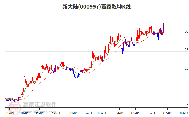 000997新大陸贏家乾坤K線工具