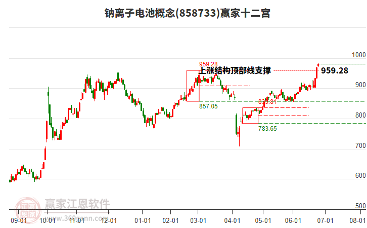 858733鈉離子電池贏家十二宮工具