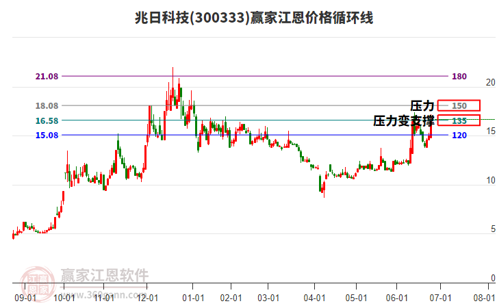 300333兆日科技江恩價(jià)格循環(huán)線工具