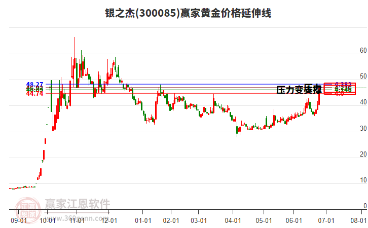 300085銀之杰黃金價(jià)格延伸線工具 300085銀之杰黃金價(jià)格延伸線工具
