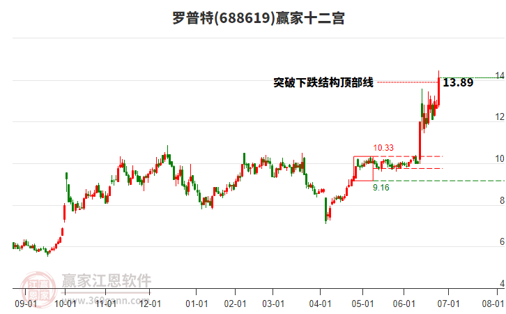 688619羅普特贏家十二宮工具 688619羅普特贏家十二宮工具