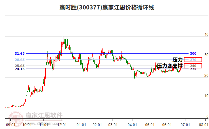 300377贏時勝江恩價格循環(huán)線工具