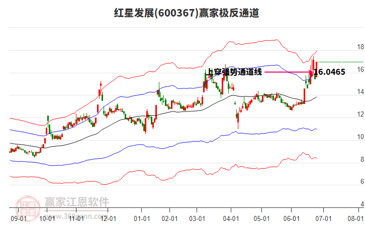 600367紅星發(fā)展贏家極反通道工具
