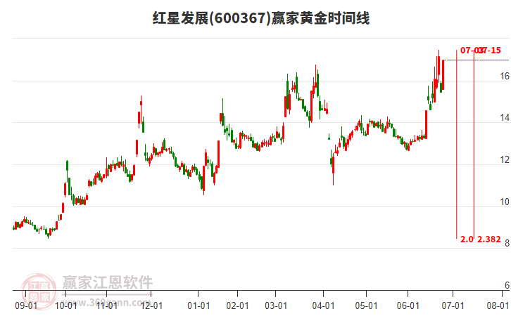 600367紅星發(fā)展黃金時間周期線工具