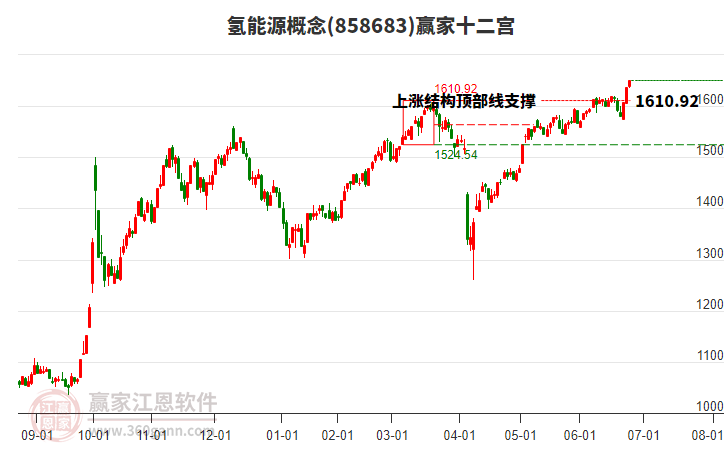 858683氫能源贏家十二宮工具