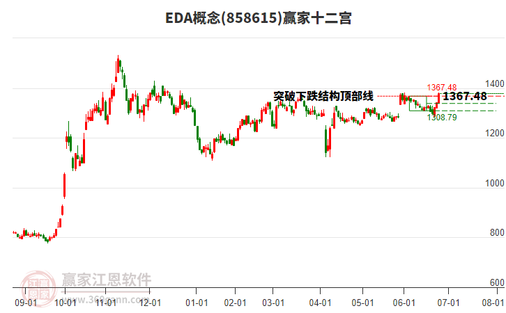 858615EDA贏家十二宮工具