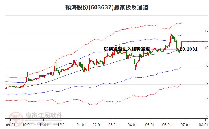603637鎮(zhèn)海股份贏家極反通道工具