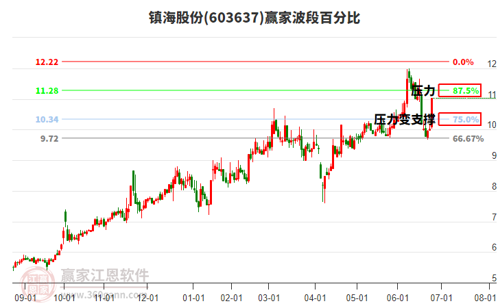 603637鎮(zhèn)海股份波段百分比工具