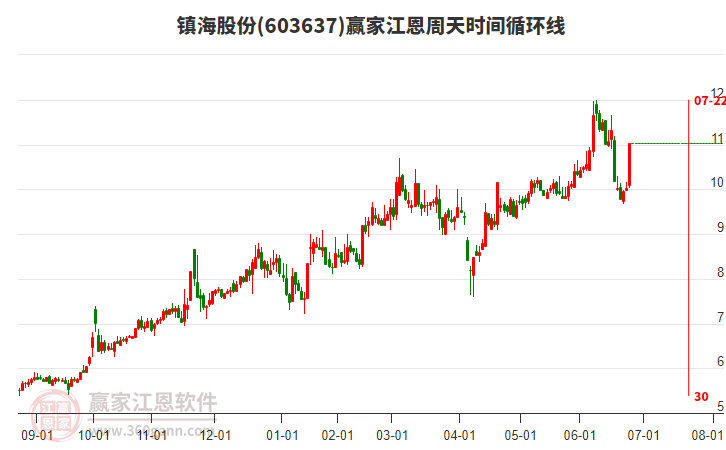 603637鎮(zhèn)海股份江恩周天時間循環(huán)線工具