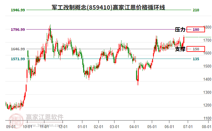 軍工改制概念江恩價(jià)格循環(huán)線工具