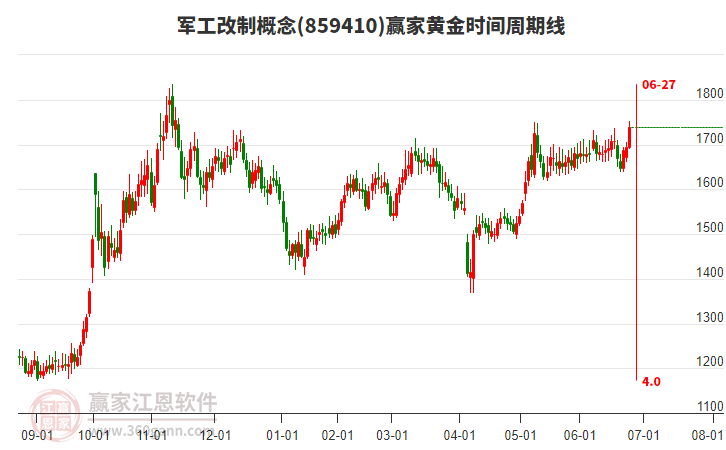 軍工改制概念黃金時(shí)間周期線工具