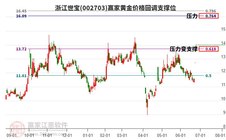002703浙江世寶黃金價格回調支撐位工具