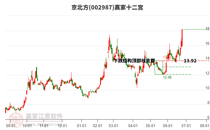 002987京北方贏家十二宮工具 002987京北方贏家十二宮工具