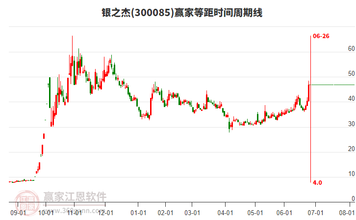 300085銀之杰等距時(shí)間周期線工具 300085銀之杰等距時(shí)間周期線工具