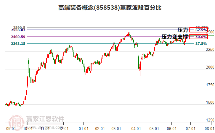 高端裝備概念波段百分比工具