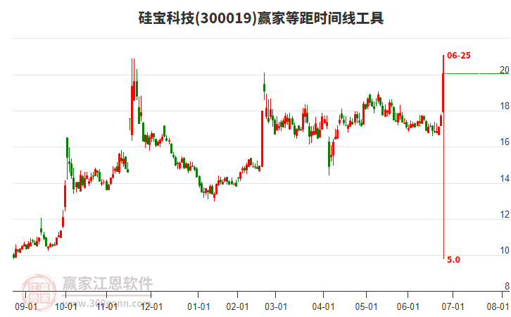 300019硅寶科技等距時間周期線工具 300019硅寶科技等距時間周期線工具