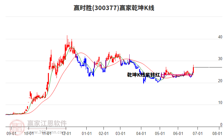 300377贏時(shí)勝贏家乾坤K線工具
