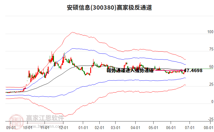 300380安碩信息贏家極反通道工具 300380安碩信息贏家極反通道工具