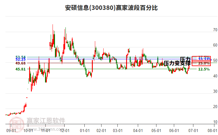300380安碩信息波段百分比工具