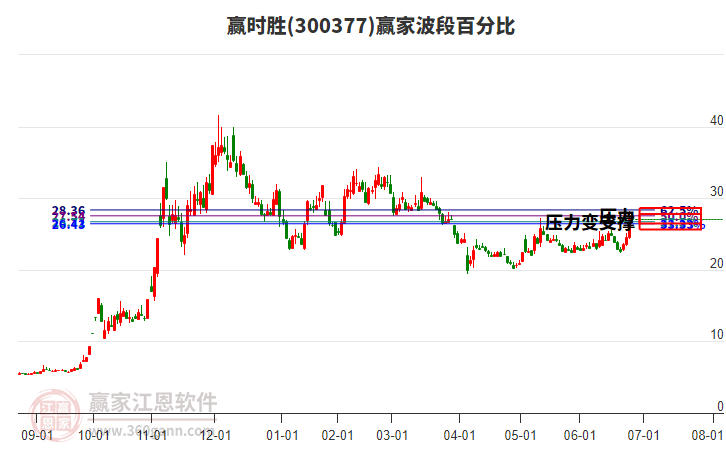 300377贏時(shí)勝波段百分比工具