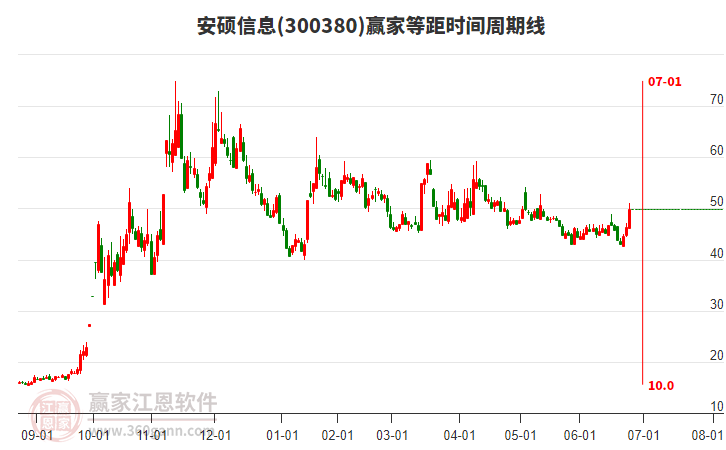 300380安碩信息等距時(shí)間周期線工具 300380安碩信息等距時(shí)間周期線工具