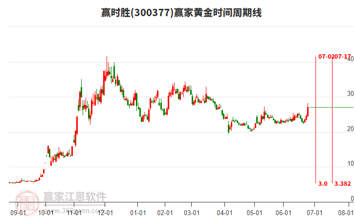 300377贏時(shí)勝黃金時(shí)間周期線工具