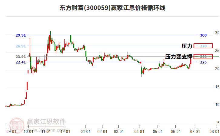 300059東方財(cái)富江恩價(jià)格循環(huán)線工具 300059東方財(cái)富江恩價(jià)格循環(huán)線工具