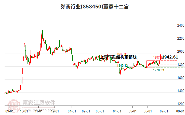 858450券商贏家十二宮工具