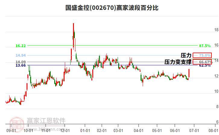 002670國(guó)盛金控波段百分比工具