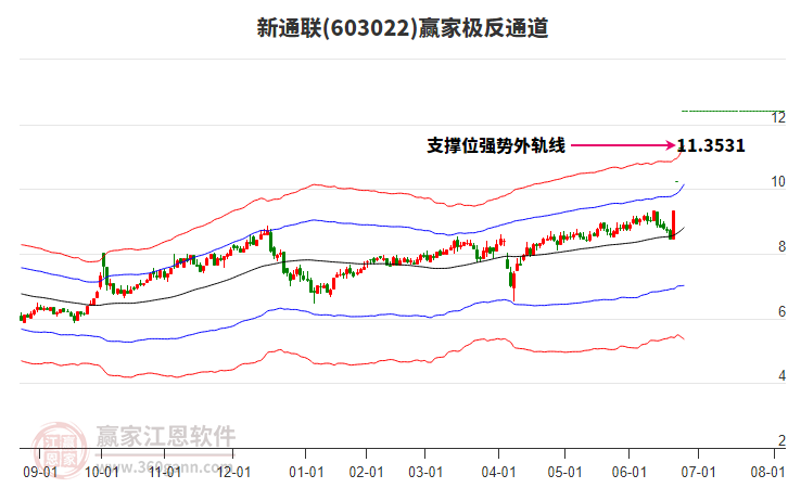 603022新通聯(lián)贏家極反通道工具