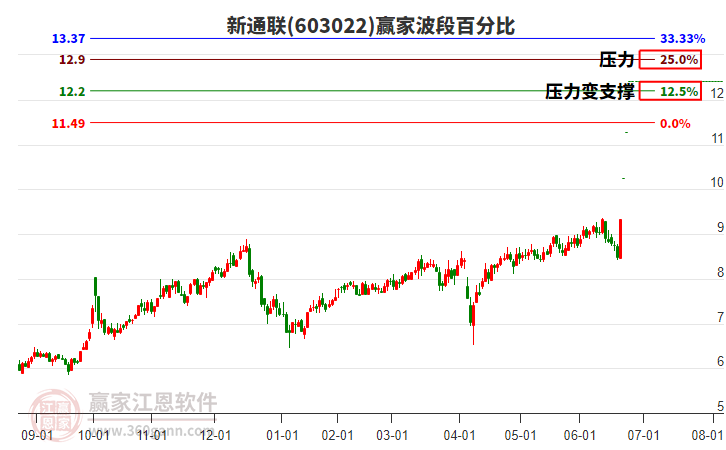 603022新通聯(lián)波段百分比工具