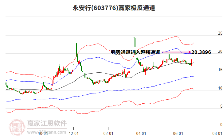 603776永安行贏家極反通道工具