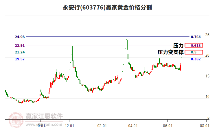 603776永安行黃金價(jià)格分割工具
