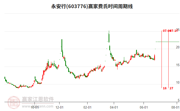 603776永安行費(fèi)氏時(shí)間周期線工具
