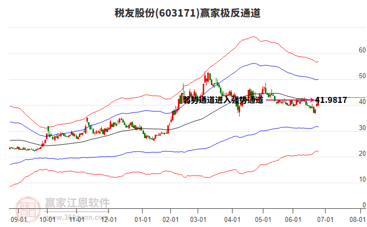603171稅友股份贏家極反通道工具